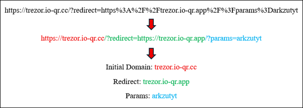 Trezor phishing URL analysis showing the initial domain, redirect domain, and personalized URL parameter used in a QR code phishing campaign.