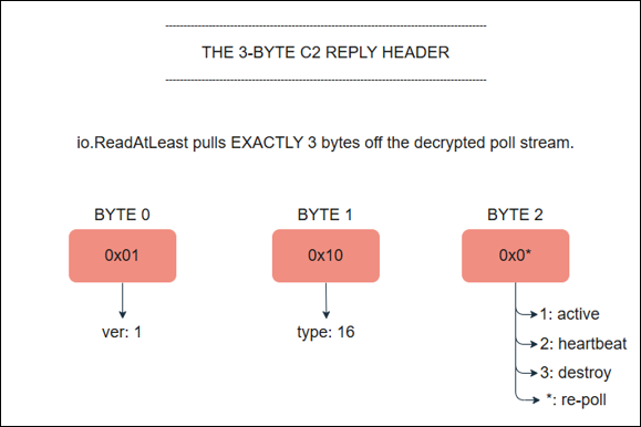 IDA view showing NoisyS0cks main functions, including service execution and scheduled task creation routines