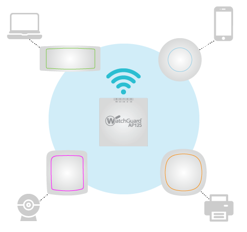 WatchGuard AP125 schafft ein Trusted Wireless Environment mit Access Points von Fremdanbietern.