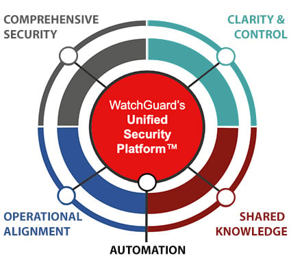 Diagramm der Unified Security Plattform von WatchGuard