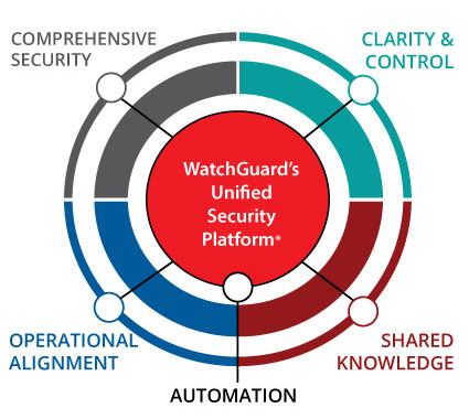 Diagramme de la solution Unified Security Platform de WatchGuard