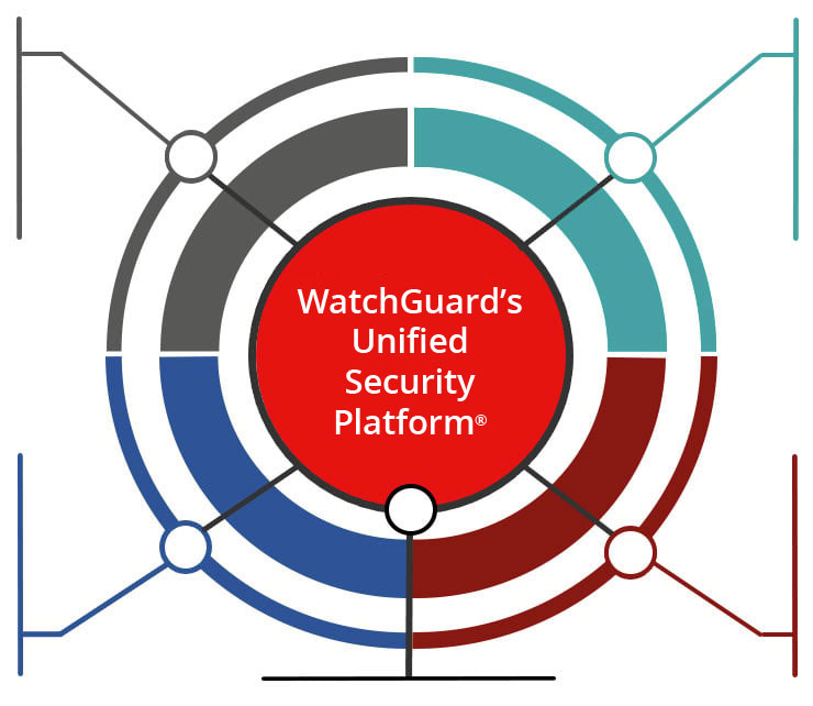Centro do diagrama da Plataforma de Segurança Unificada da WatchGuard