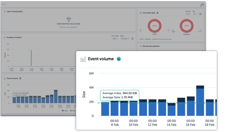Enlarged blue bar graph showing event volume by date from a WatchGuard Cloud dashboard