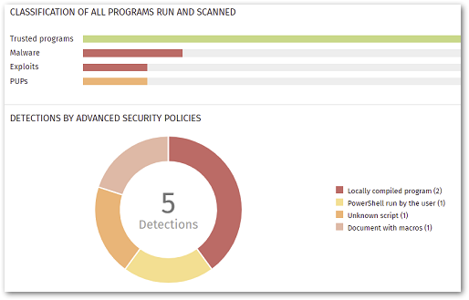 WatchGuard Orion monitoring dashboard showing charts and graphs