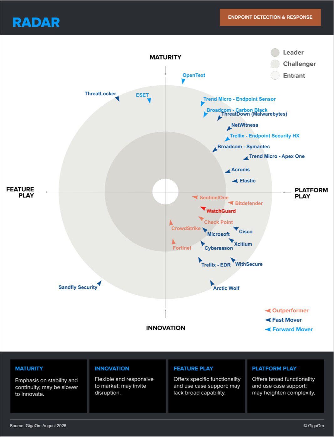 Gráfico del informe Radar de GigaOm de 2025 en el que se puede ver a WatchGuard en el cuadrante de innovación y plataforma