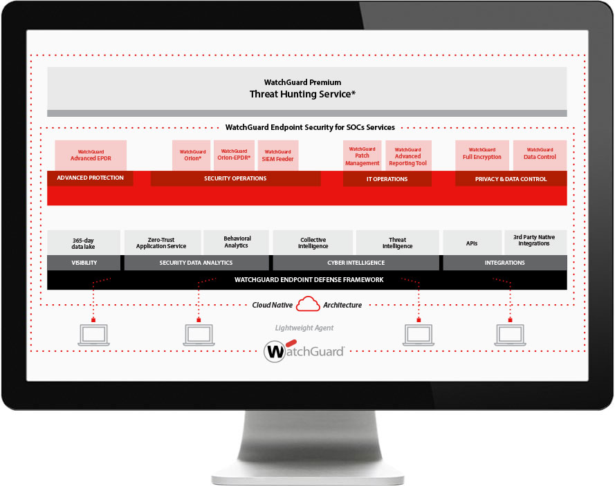 WatchGuard Endpoint Security portfolio showing on a monitor