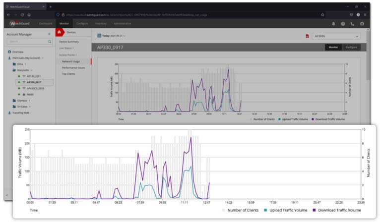 WatchGuard Cloud dashboard with traffic volume line graph showing on top of an AP330 device detail screen