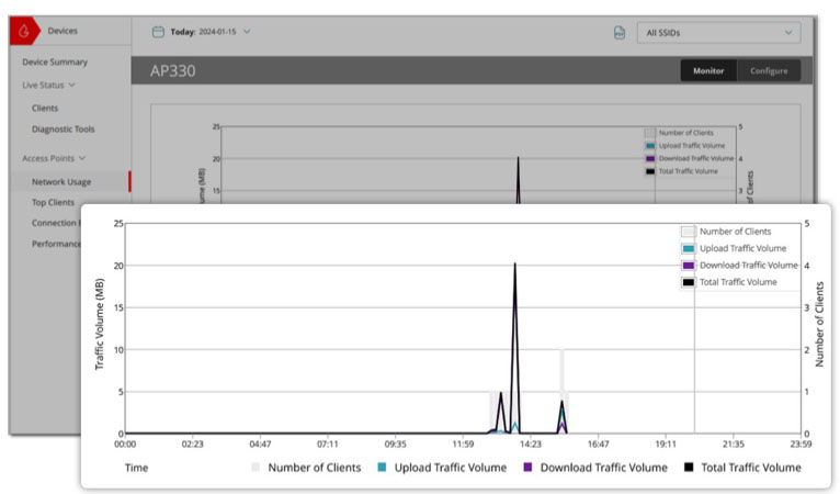 WatchGuard Cloud dashboard with line graph showing over an AP330 screen