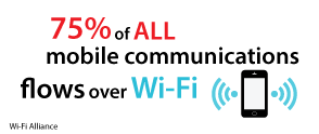 75% of all mobile communications flows over Wi-Fi