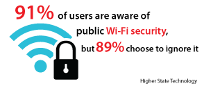 91% of users are aware of public Wi-Fi security, but 89% choose to ignore it