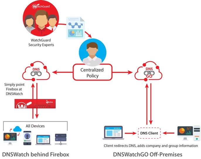 Diagrama de funcionamiento: DNSWatchGO