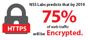 NSS predicts that by 2019, 75% of web traffic will be encrypted.