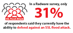 In a Radware survey, only 31% of respondents said they currently have the ability to defend against an SSL flood attack.