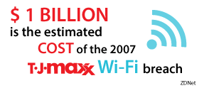 $1 Billion is the estimated cost of the 2005 TJ Maxx Wi-Fi Breach
