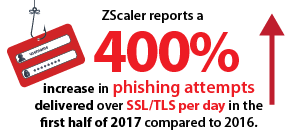 ZScaler reports a 400% increase in phishing attempts delivered over SSL/TLS per day in the first half of 2017 compared to 2016.