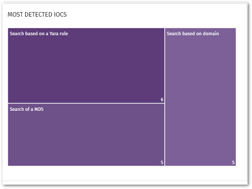 Purple boxes showing the most often detected IoCs on the network