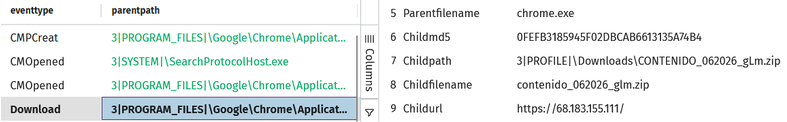 Telemetry screenshot showing a Chrome download event for a ZIP file named contenido_062026_glm.zip from a DigitalOcean-hosted IP address, illustrating the phishing delivery method used in the TimbreStealer campaign.