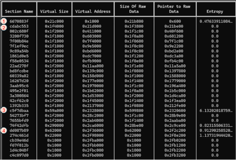 Table showing the section structure of a malicious TimbreStealer DLL, including section names, virtual sizes, raw data offsets, and entropy values, with key sections marked for analysis.