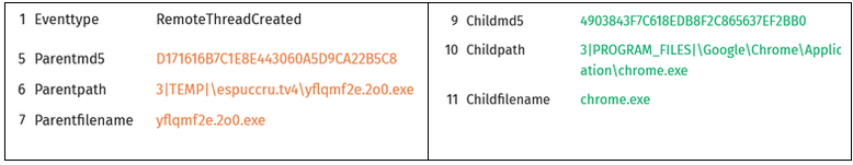 Threat telemetry showing Vidar malware creating a remote thread in the Google Chrome process, a technique used to access sensitive browser data during an ErrTraffic infection.