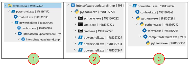 Process tree showing the IntelSoftwareUpdater malware executing Python, PowerShell, scheduled task, WMIC, and command-line processes during the infection chain.