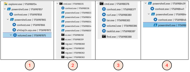 Four-stage process tree showing an OkoBot malware campaign using Volume2, PowerShell, command-line tools, registry changes, and additional payload execution during an ErrTraffic infection.
