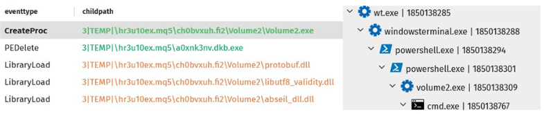 Threat telemetry showing Volume2 execution and malicious DLL loading during an OkoBot infection delivered through the ErrTraffic malware campaign.