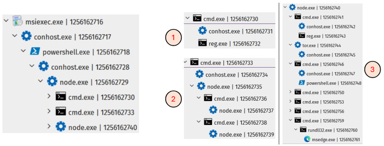 Three-stage process tree showing a NodeJS backdoor launched through a malicious MSI installer, using command-line tools, registry changes, PowerShell, and rundll32.exe during an ErrTraffic infection.