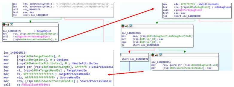 Disassembled NightshadeC2/CastleRAT code showing a User Account Control bypass technique using ComputerDefaults.exe, debug objects, and duplicated process handles to gain elevated access.