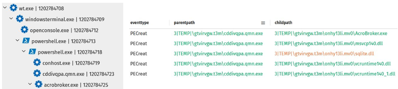 Threat telemetry showing OnionDrop malware using the legitimate Adobe AcroBroker executable to side-load a malicious SQLite DLL during an ErrTraffic infection.
