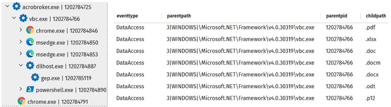 Threat telemetry showing OnionDrop malware using Adobe AcroBroker, the Visual Basic command-line compiler, browser processes, dllhost.exe, and PowerShell during an ErrTraffic infection.