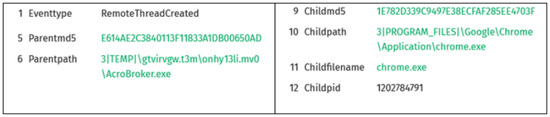 Threat telemetry showing OnionDrop-related malware using AcroBroker to create a remote thread in Google Chrome during an ErrTraffic infection.
