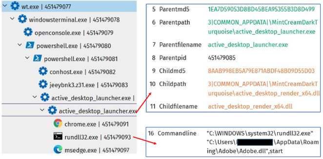 Threat telemetry showing OnionDrop-related malware using Active Desktop Launcher to side-load a malicious DLL, launch Chrome and Edge processes, and execute rundll32.exe during an ErrTraffic infection.