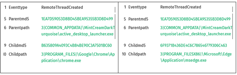 Threat telemetry showing OnionDrop-related malware using Active Desktop Launcher to create remote threads in Google Chrome and Microsoft Edge during an ErrTraffic infection.