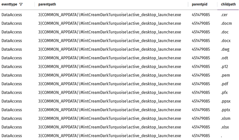 Threat telemetry showing the malicious Active Desktop Launcher accessing multiple file types, including documents, certificates, and spreadsheets, during OnionDrop-related activity in the ErrTraffic malware campaign.