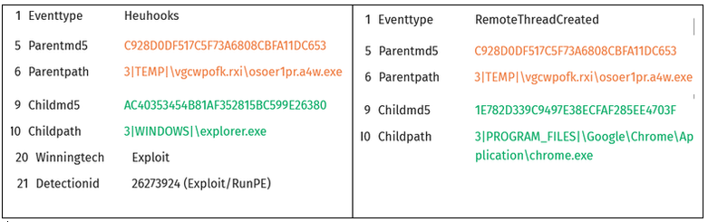 Threat telemetry showing an OnionDrop-related C/C++ malware variant using RunPE to inject code into explorer.exe and creating a remote thread in Google Chrome during an ErrTraffic infection.