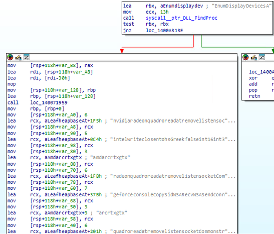 Code analysis showing an OnionDrop-related Go malware variant using EnumDisplayDevicesA to inspect graphics hardware and identify potential virtualized analysis environments during an ErrTraffic infection.
