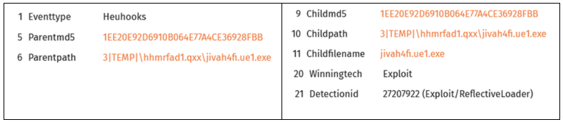 Threat telemetry showing an OnionDrop-related Go malware variant using a Reflective Loader technique to inject and execute malicious code in memory during an ErrTraffic infection.