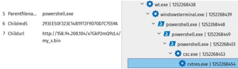 Threat telemetry showing a BabaDedaLoader infection chain using PowerShell, csc.exe, and cvtres.exe to retrieve and execute a malicious payload during an ErrTraffic ClickFix campaign.