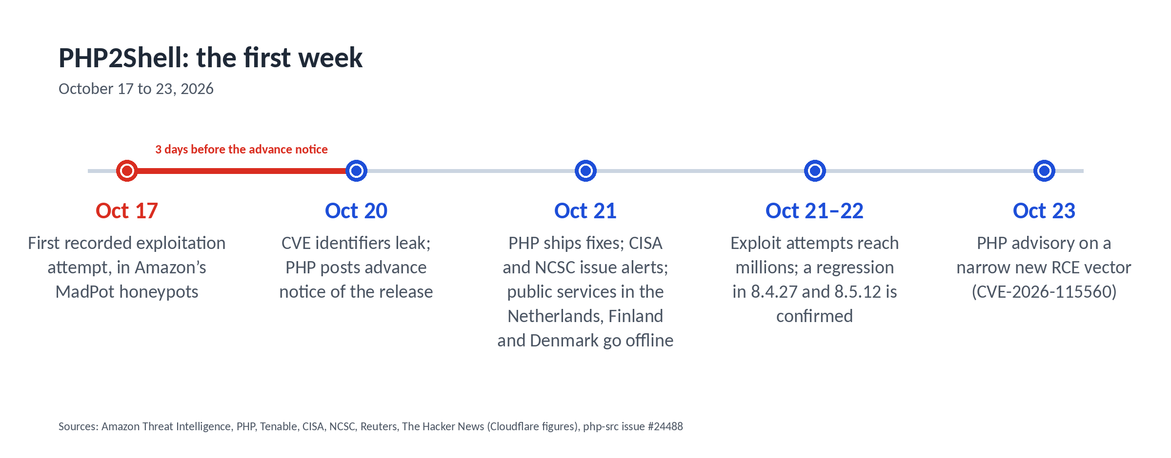 PHP2Shell vulnerability timeline from October 17 to 23, 2026, highlighting early exploitation attempts, leaked CVE identifiers, emergency PHP patches, millions of exploit attempts, government service disruptions, and discovery of an additional remote code execution vulnerability, CVE-2026-115560.