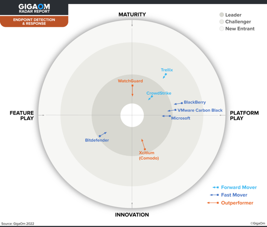 Circular chart showing WatchGuard in the top middle of metrics including Maturity, Platform, Innovation and Features