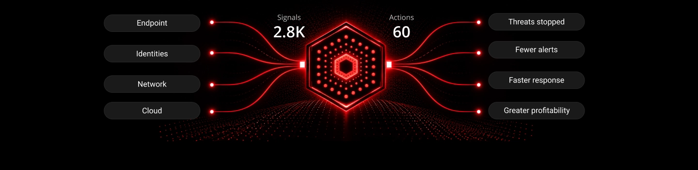 Rai dashboard in WatchGuard Cloud