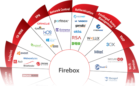 Foto: Ecosystem der Technologiepartner von WatchGuard 