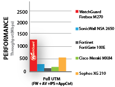 Fortinet Firewall Comparison Chart