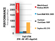 Chart: Miercom Performance Comparison