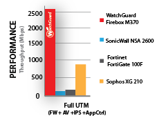 Chart: Miercom Performance Comparison