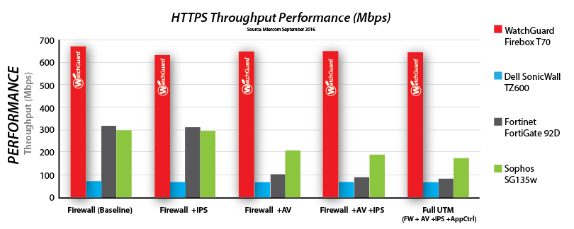 Fortinet Firewall Comparison Chart