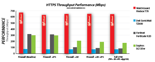 Chart: Miercom Performance Comparison